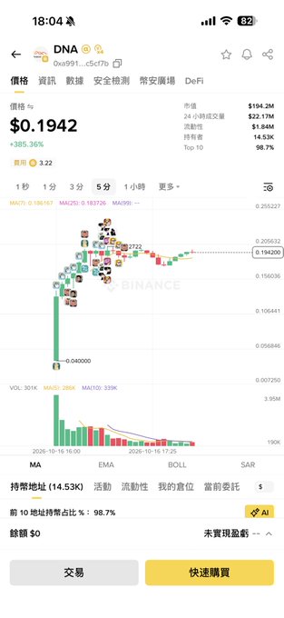 The image shows the Binance trading page for the DNA token (ONUS), priced at $0.1942 with a +385.36% daily surge, displaying a 24-hour chart showing massive volatility with a low of $0.040000 and current price near $0.196, illustrating the high-risk leveraged trading environment mentioned in the post following the CPI release.