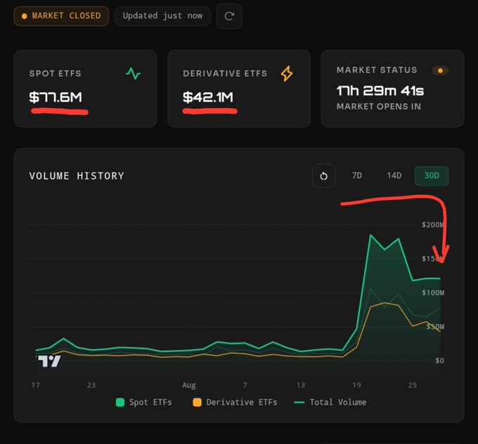 The image displays a cryptocurrency ETF dashboard for XRP showing Spot ETFs at $77.6M and Derivative ETFs at $42.1M, totaling approximately $119.7M, with the market closed and reopening in 17 hours 29 minutes. A volume history chart over 30D reveals a dramatic surge in trading activity beginning around August 19, where total volume spiked from under $50M to peaks near $200M before settling around $150M.