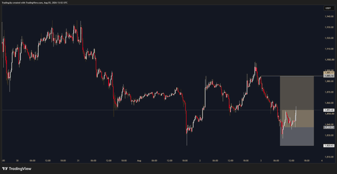 A TradingView candlestick chart of GBPUSD (GBP/USD) showing a strong downtrend with recent consolidation, illustrating the post's update about moving an Ethereum (ETH) long trade's stop loss to breakeven—highlighting the risk management aspect of securing breakeven protection after a significant price decline.