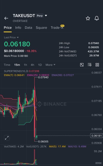A Binance trading screen for TAKEUSDT Perpetual (OVERTAKE) shows a last price of 0.06180, down 18.35%, with candlestick charts and various technical indicators including EMA and Supertrend.