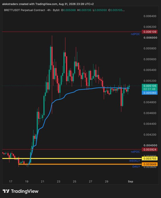 A TradingView 4-hour candlestick chart of BRETT/USDT perpetual contract showing price chop around the anchored VWAP (0.005060) between support at 0.003755 (weekly) and resistance at 0.006109 (ndPOC), consistent with the post's description of consolidation awaiting a clear move.