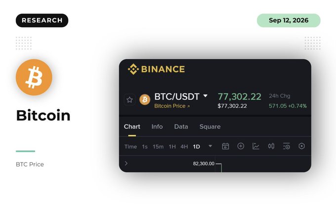 A research graphic showing the Bitcoin (BTC/USDT) price on Binance at $77,302.22, dated Sep 12, 2026, with a 24-hour change of +$571.05 (+0.74%).