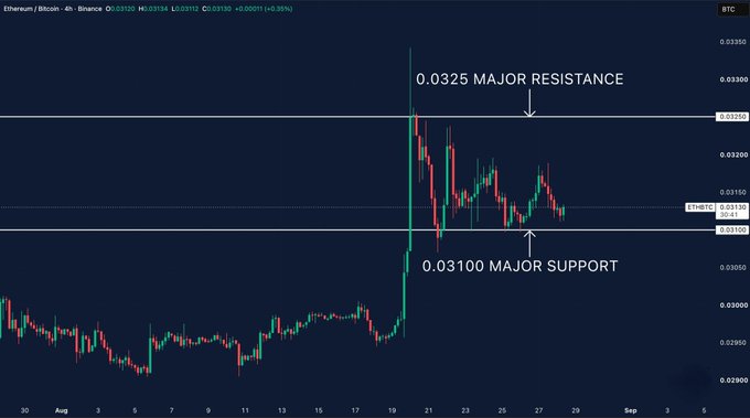 A cryptocurrency trading chart for Ethereum/Bitcoin (ETH/BTC) showing key resistance at 0.0325 and support at 0.03100, with current price around 0.03136.