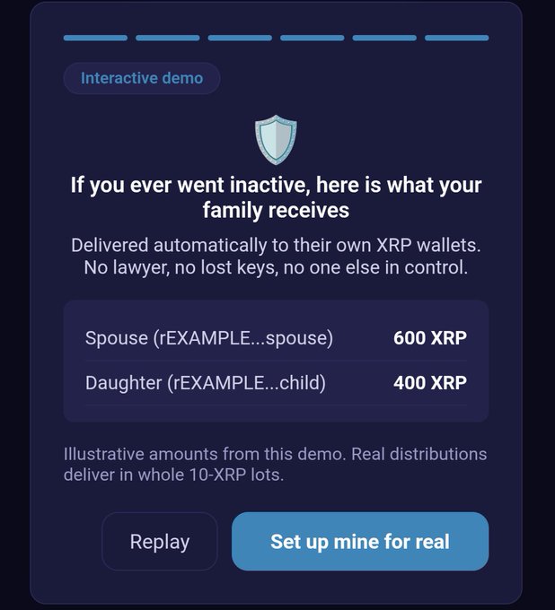 An interactive demo card showing an automatic XRP inheritance distribution where, upon inactivity, 600 XRP would be sent to a spouse and 400 XRP to a daughter via their own XRP wallets. The illustration complements the post's claim that inactive XRP holders can now ensure their family directly receives funds without lawyers or lost keys.