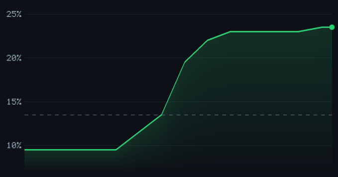 A simple line graph on a dark background showing a green trend line rising sharply from around 10% to nearly 24%, plateauing toward the right.