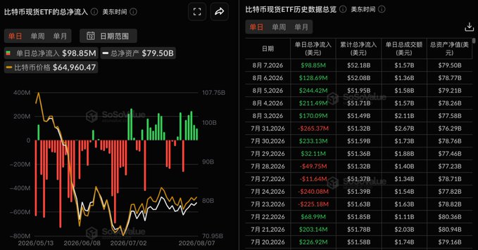 A financial dashboard showing Bitcoin spot ETF historical data with a price of $64,960.47, displaying daily and total net inflows with a chart and detailed table dated from late July to August 2026.