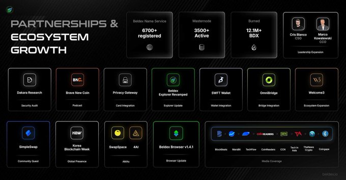An infographic titled 'PARTNERSHIPS & ECOSYSTEM GROWTH' highlighting Boldex Name Service metrics (6700+ registered, 3500+ Active, 12.1M+ BDX) and listing partners like Dakara Research, Brave New Coin, Privacy Gateway, SimpleSwap, and Forbes Blockchain Week.