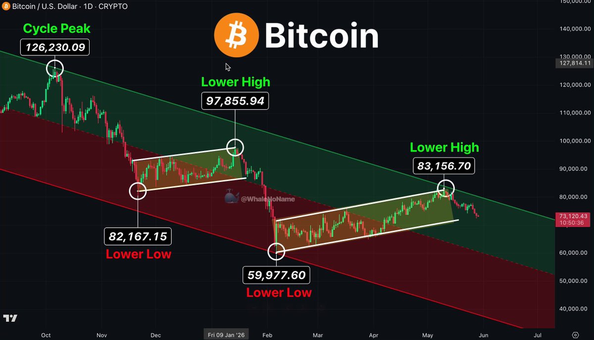 The image displays a bar graph of cryptocurrency prices against time, showing the Bitcoin price decreasing over the past few months. It emphasizes the importance of observing the diagonals when studying such charts as they often reveal significant changes or patterns in the data. In this case, the Bitcoin price is seen going through two troughs and three bounces within a short period, indicating that it is not perfectly obeying the descending channel but rather bouncing back up at different points. The post highlights these fluctuations and provides insight into how the cryptocurrency market operates.