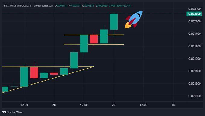 A TradingView 4-hour candlestick chart of HEX/WPLS on PulseX shows a bullish breakout, with the price surging to $0.002060 (+6.51%) after breaking out of an ascending triangle pattern, visually confirming the post's claim of a strong +30% gain.