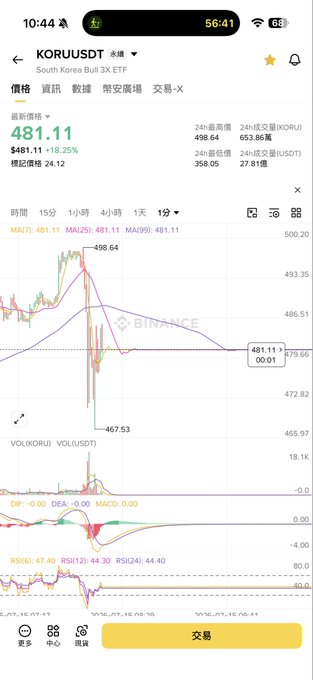 This is a screenshot of Binance's mobile trading app displaying the South Korea Bull 3X ETF (KORU) trading page, showing a price of $481.11 with 18.25% gains and 24-hour high of $498.64. The image relates to the post by visually confirming the context—showing a Binance interface with the KORU ticker that the user is asking about.