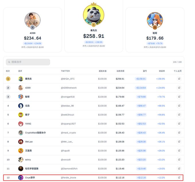 A leaderboard page from a cryptocurrency trading competition website, showing top traders ranked by returns, including '秦先生' ($258.91), '4399' ($234.64), and '聪哥' ($179.66), with handles like @MrQin_BTC visible.