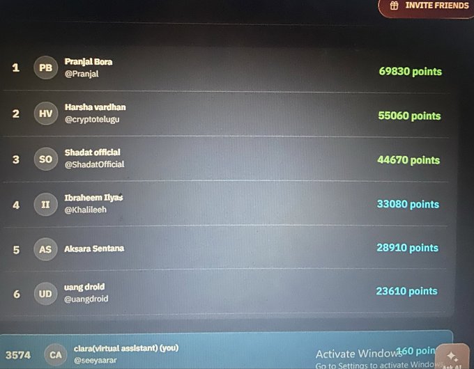 A digital leaderboard displaying user rankings and points, with 'Pranjal Bora' (@Pranjal) at #1 with 69830 points, and 'clara(virtual assistant) (you)' (@seeyaarar) at rank 3574.