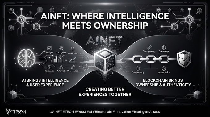 An infographic titled 'AINFT: WHERE INTELLIGENCE MEETS OWNERSHIP' by TRON, illustrating the connection between AI and blockchain technology.