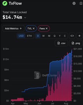A dark-themed dashboard screenshot for TxFlow showing a Total Value Locked of $14.74m, featuring a rising area chart with TVL (blue) and Fees (red) metrics from April to August, sourced from DefiLlama.