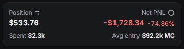 A trading dashboard shows a position worth $533.76 with a painful net PNL of -$1,728.34 (-74.86%) after spending $2.3k at an average entry of $92.2k MC, illustrating the cost of buying the dip on a Solana meme coin the day after a pump.