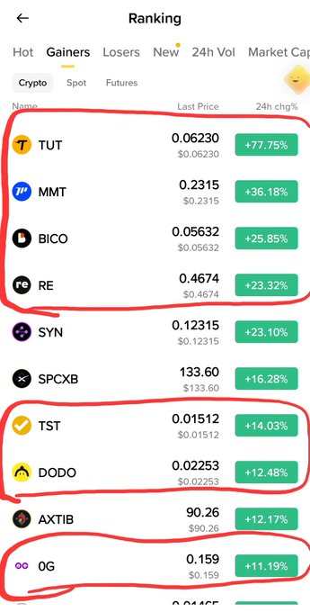A Binance crypto ranking page under the "Gainers" tab shows highlighted tokens TUT (+77.75%), MMT (+36.18%), BICO (+25.85%), RE (+23.32%), TST (+14.03%), DODO (+12.48%), and 0G (+11.19%), illustrating the post celebrating seven of the poster's tokens dominating Binance's top gainers.