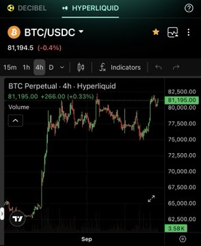 A cryptocurrency trading chart from Decibel on Hyperliquid showing the BTC/USDC perpetual pair, with a current price of '81,194.5' and a 4-hour gain of '+266.00 (+0.33%)'.