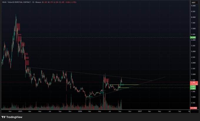 A TradingView chart displaying the NEAR / TetherUS PERPETUAL CONTRACT on Binance, showing a downtrend with price around 2.269 USDT, marked with various technical analysis patterns.