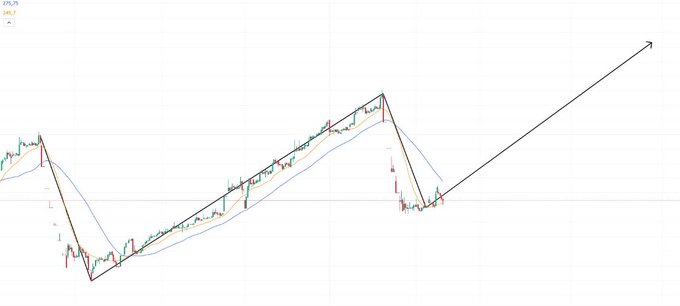 A candlestick chart shows a price pattern with a sharp V-shaped recovery and an upward trend line projected to the top right, suggesting a bullish breakout. The visible "BTC" or "375.75" text in the corner hints at cryptocurrency trading context, aligning with the post's hype about a supposedly groundbreaking 20x project—though the chart's hype-driven annotation contrasts with the reality that such breakout projections rarely materialize as promised.