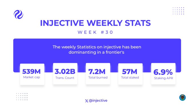 Injective Weekly Stats Week #30 infographic showing 539M market cap, 3.02B transactions, 7.2M total burned, 57M total staked, and 6.9% staking APR.