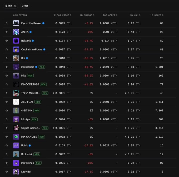 A screenshot of the Ink NFT marketplace displaying a list of collections including "Eye of the Seeker," "ANITA," and "RektInk," all showing substantial 1-day price declines ranging from -6.1% to -69%. The widespread negative percentage changes across nearly every listing visually confirm the post's statement that "Ink NFTs started to sink after 2 days."