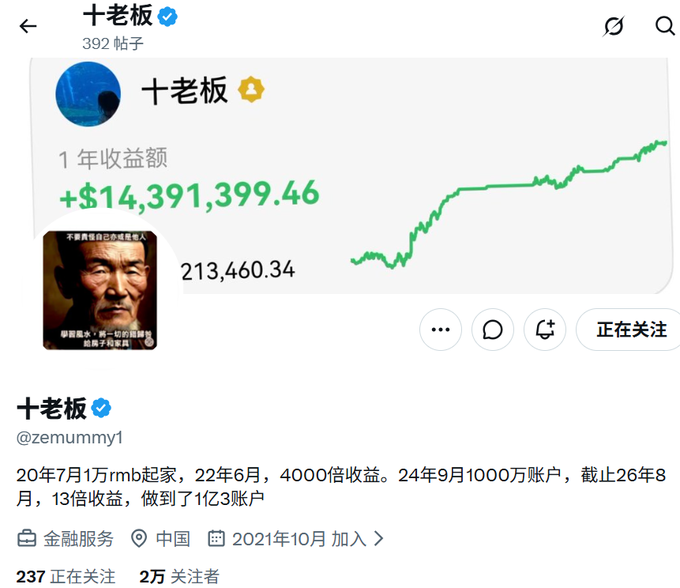A social media profile screenshot for '十老板' (@zemummy1) showing a 1-year return of +$14,391,399.46 and a green performance chart on an upward trend.