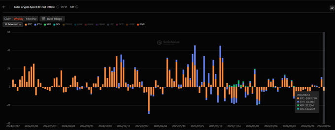 The image shows a Total Crypto Spot ETF Net Inflow bar chart from SoSoValue displaying daily flows across BTC, ETH, SOL, and XRP ETFs for the week ending August 14, 2026. The data confirms the post's claims, showing predominantly orange bars (BTC) and blue bars (ETH) extending below zero indicating net outflows, while green (SOL) and cyan (XRP) bars appear in positive territory. The legend in the bottom right lists the final weekly figures: BTC: -$389.77M, ETH: -$2.26M, SOL: +$10.26M, and XRP: +$2.25M.