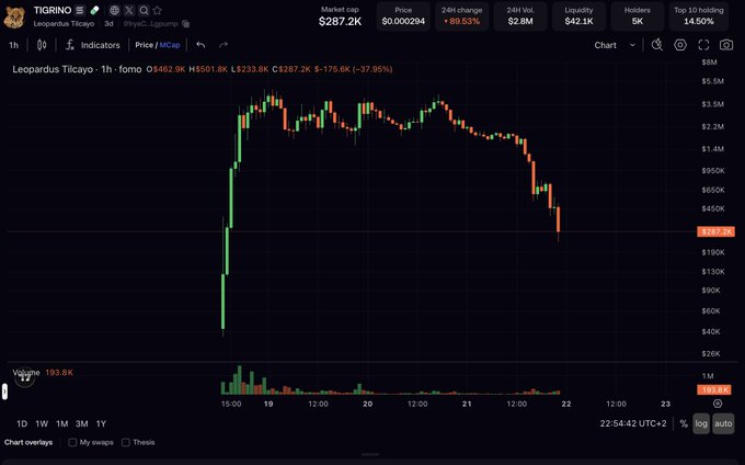 Cryptocurrency price chart for TIGRINO showing a 24-hour change of -89.53% with market cap of $287.2K and price of $0.000294.