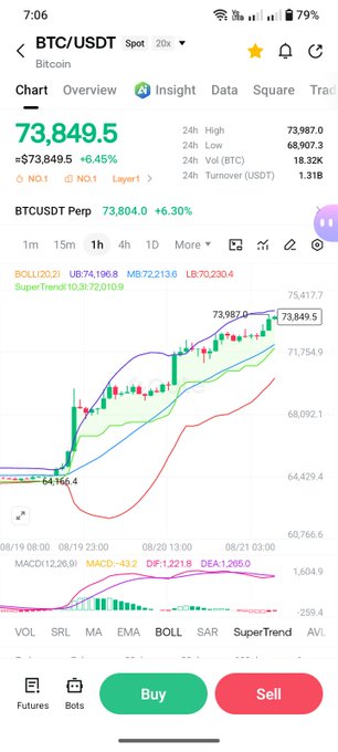 A cryptocurrency trading app screenshot showing the BTC/USDT chart at $73,849.5, up 6.45%, with technical indicators including Bollinger Bands, SuperTrend, and MACD displayed on a 4-hour timeframe.