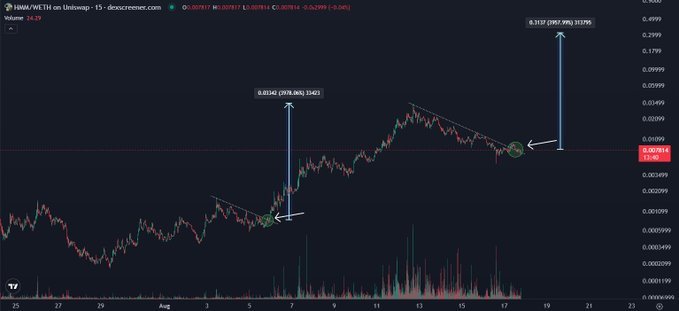 A cryptocurrency price chart for HMW/WETH on Uniswap on a 15-minute timeframe, showing two bullish setups with annotations of price targets: 0.0182 (+878.00% from $0.001845) and 0.3137 (+5952.99% from $0.007812).