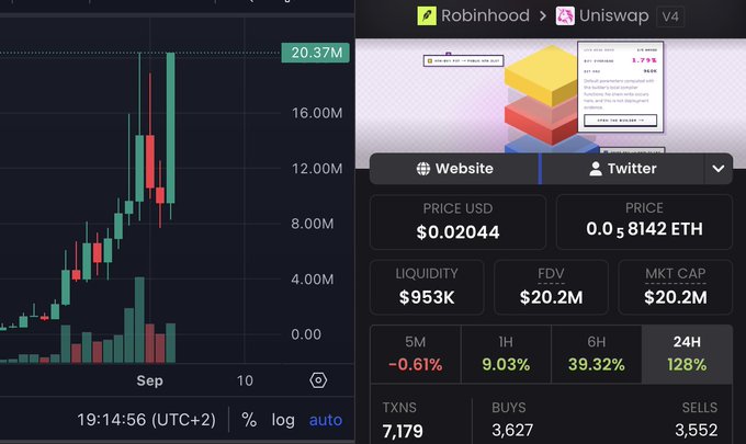 The image shows a trading chart and token metrics for a cryptocurrency on Robinhood/ Uniswap V4, displaying a price of $0.02044, market cap of $20.2M, FDV of $20.2M, and significant 24-hour gains of 128% alongside 39.32% (6H) and 9.03% (1H) increases, with 7,179 transactions, 3,627 buys, and 3,552 sells. This appears to relate to the post's mention of "whatthehookv4," as the metrics likely reflect the token's performance, with the chart showing a sharp upward price movement reaching 20.37M in late September.