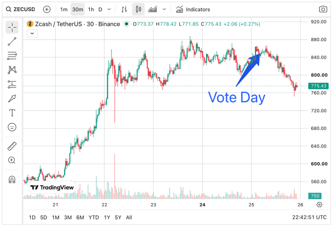 A screenshot of a TradingView chart for the ZECUSD (Zcash/TetherUS) trading pair on Binance, with a blue arrow and text marking 'Vote Day' near a price peak.