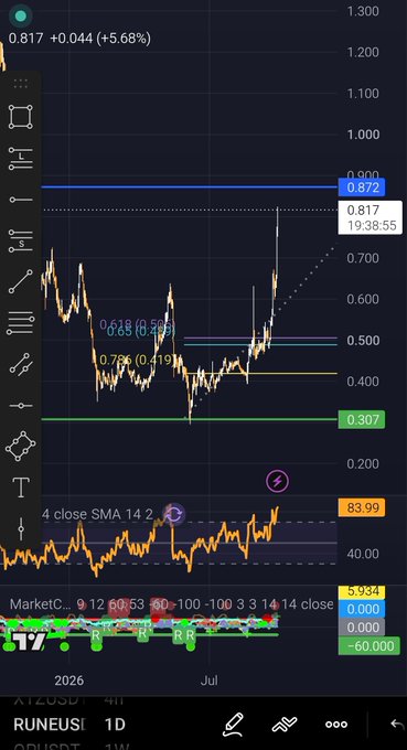 A TradingView chart on a mobile screen displays price movements with various indicators and horizontal price levels marked at 0.872, 0.817, 0.307, and 83.99.