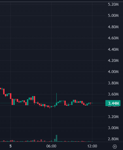 A cryptocurrency price chart displayed in dark mode showing red and green candlesticks with a current price marked at 3.44M, with values ranging from approximately 2.80M to 5.20M on the y-axis.