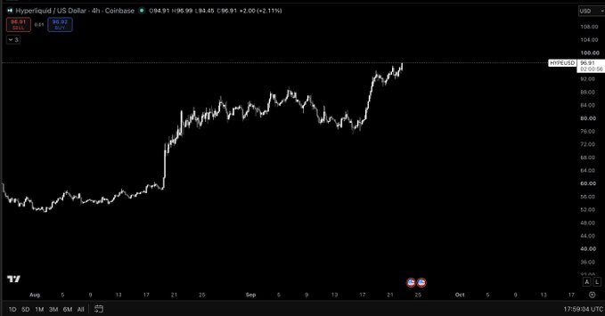 A 4-hour candlestick chart of Hyperliquid (HYPE/USD) on Coinbase shows the price breaking out from a consolidation range, currently trading at 96.91 (+2.11%), approaching the triple-digit $100 level as highlighted in the post.