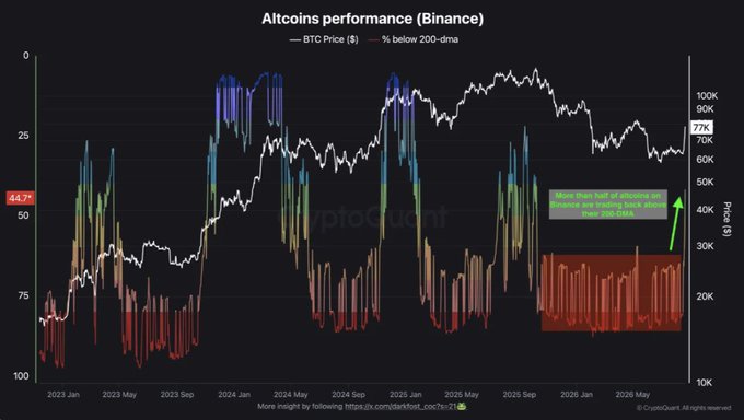 A CryptoQuant chart titled "Altcoins performance (Binance)" shows BTC price alongside the "% below 200-dma" indicator, with 44.7% of altcoins currently trading below their 200-day moving average. A green arrow highlights that "More than half of altcoins on Binance are trading back above their 200-DMA," supporting the claim that early-stage altseason signals are emerging.