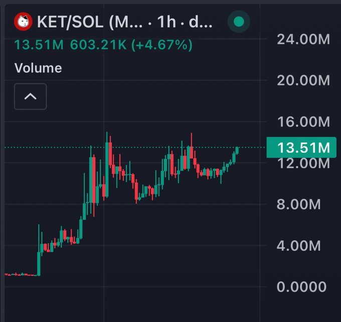 A 1-hour candlestick chart for KET/SOL shows trading volume at 13.51M (603.21K KET), up 4.67%, with a strong upward trend pushing past the dotted volume average line—visually supporting the claim that KET is outperforming most Solana coins.