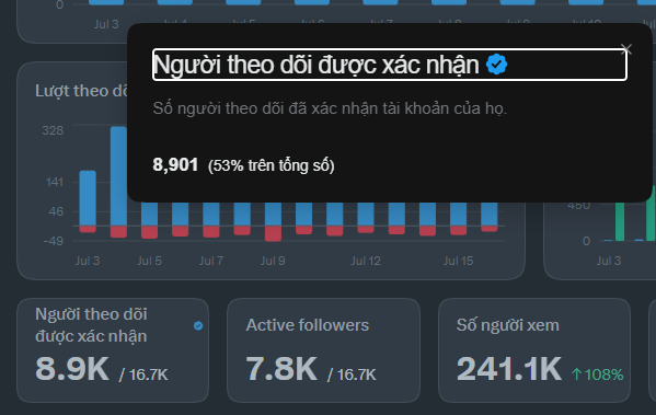A Twitter/X analytics dashboard in Vietnamese displaying verified followers ('Người theo dõi được các nhân') at 8,901 (53% of total), 8.9K/16.7K verified followers, 7.8K/16.7K active followers, and 241.1K views (+108%).