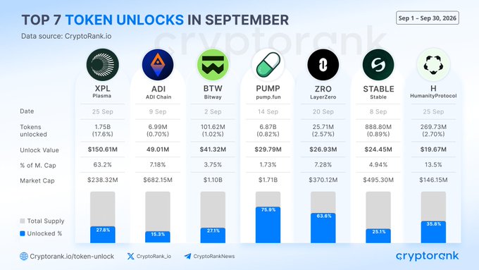 A data table titled "TOP 7 TOKEN UNLOCKS IN SEPTEMBER" (Sep 1–30, 2026) ranks the largest upcoming token unlocks by value, led by Plasma (XPL) at $150.61M (63.2% of market cap), followed by ADI Chain at $49.01M, Bitway (BTW) at $41.32M, pump.fun (PUMP) at $29.79M, LayerZero (ZRO) at $26.93M, Stable at $24.45M, and Humanity Protocol (H) at $19.67M, with each token's unlock date, quantity, percentage of market cap, market cap, and unlocked share of total supply clearly displayed.