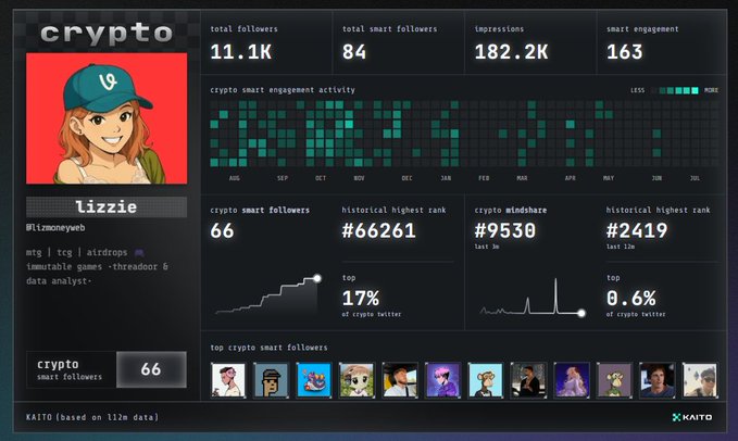 A KAITO analytics dashboard for crypto influencer 'lizzie' showing 11.1K total followers, 84 smart followers, and 182.2K impressions.