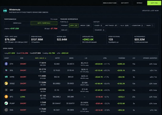 A Wintermute crypto trading dashboard displaying performance metrics with P&L of +$197.22M and open positions in ETH, SOL, HYPE, DOGE, XRP, BTC, PUMP, and ENA.