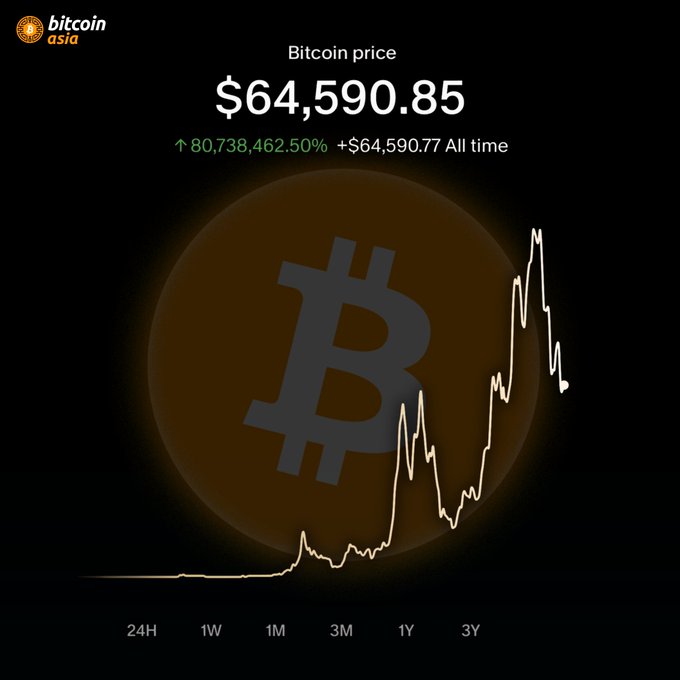 A Bitcoin price chart from Bitcoin Asia displays BTC at an all-time high of $64,590.85, with a staggering increase of 80,738,462.50% (+$64,590.77) over the visible 3-year period, showing massive upward growth with notable volatility toward the end. The chart's dramatic trajectory visually answers the post's question by demonstrating Bitcoin's explosive long-term appreciation despite recent peaks and dips.