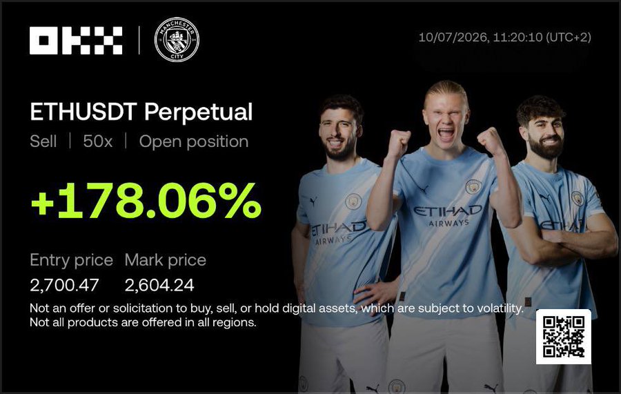 A promotional graphic from OKX featuring Manchester City football players in light blue jerseys, advertising an ETHUSDT Perpetual 50x Sell position showing +178.06% gain, with entry price 2,700.47 and mark price 2,604.24.