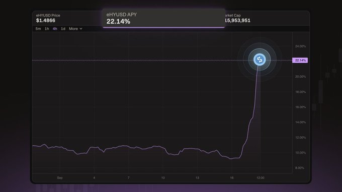 A chart displays the eHYUSD APY spiking to 22.14% at an eHYUSD price of $1.4866 and market cap of $5,953,951, visualizing the asset's emergence as the highest-yielding option on Solana. The sharp upward curve in the graph corresponds to the post's claim of eHYUSD now offering a 22.2% base APY as a delta-neutral yield-bearing asset.