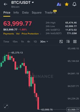 The image shows a Binance trading chart for BTC/USDT, with Bitcoin priced at $63,999.77, down 1.88%, displaying recent price action on a 30-minute timeframe. This chart illustrates the volatility of Bitcoin, supporting the post's point that crypto, while initially attractive for its fixed supply and decentralization, can experience sharp price swings that challenge its viability as a stable store of value or payment method.