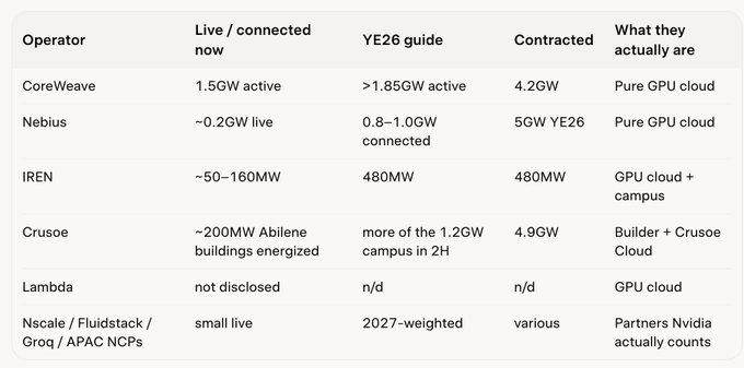 A comparison chart of AI compute operators (CoreWeave, Nebius, IREN, Crusoe, Lambda, and Nscale/Fluidstack/Groq/APAC NCPs) showing their live power capacity, YE26 guidance, contracted capacity, and business model, contextualizing why SpaceX-related plays like $SPCX are seen as a leveraged bet on surging GPU cloud demand.