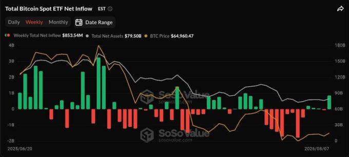 A chart from SoSoValue displays the total Bitcoin Spot ETF Net Inflow from June 20 to August 7, 2025, showing weekly net inflows of $853.54M and total net assets of $79.50B against a BTC price of $64,960.47, with predominantly negative bars in recent weeks that align with the post's claim of recovering momentum from April lows.