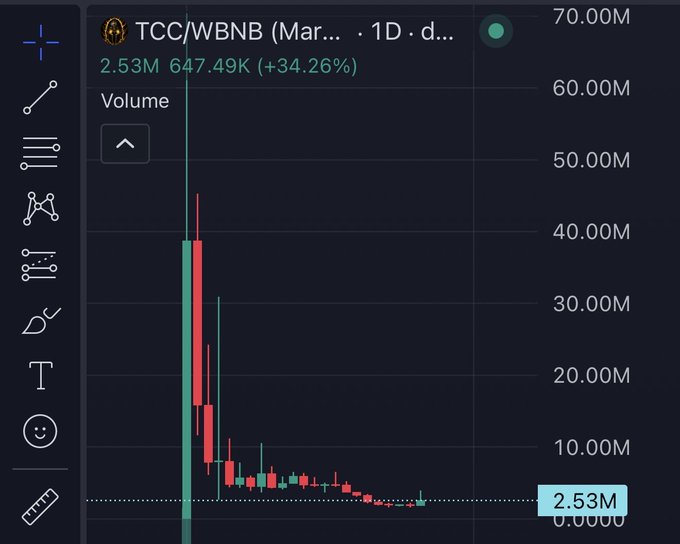 A TradingView chart of the TCC/WBNB pair (1D timeframe) shows a dramatic volume spike of 647.49K (+34.26%) on a single day, with price spiking to around 40-50M before collapsing back down to 2.53M, visually illustrating the post's claim that the memecoin has unusually failed to sustain price growth despite strong KOL support.