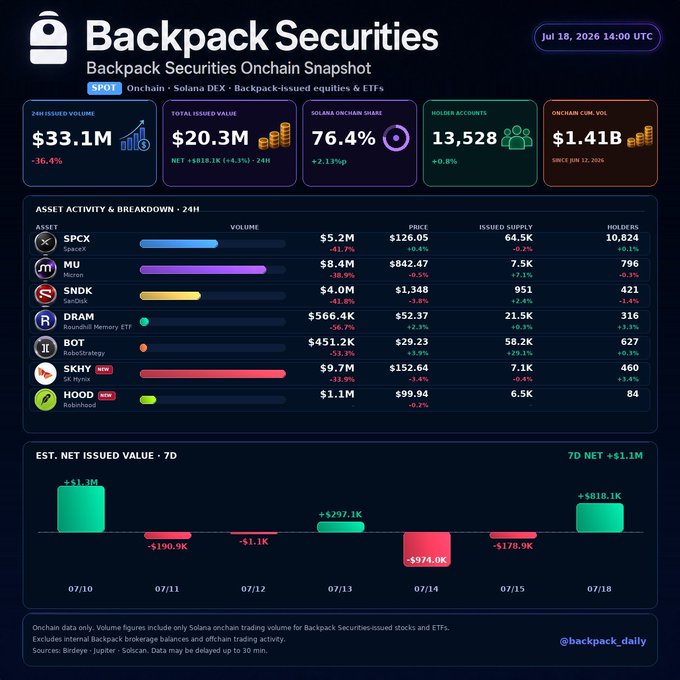 Backpack Securities Onchain Snapshot dashboard showing 24H volume of $33.1M, total issued value of $20.3M, and asset activity for SPCX, MU, SNDK, DRAM, BOT, SKHY, and HOOD.