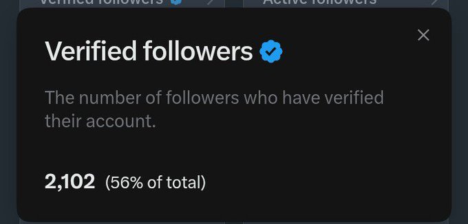 Screenshot showing 'Verified followers' metric at 2,102 (56% of total) with a blue checkmark.